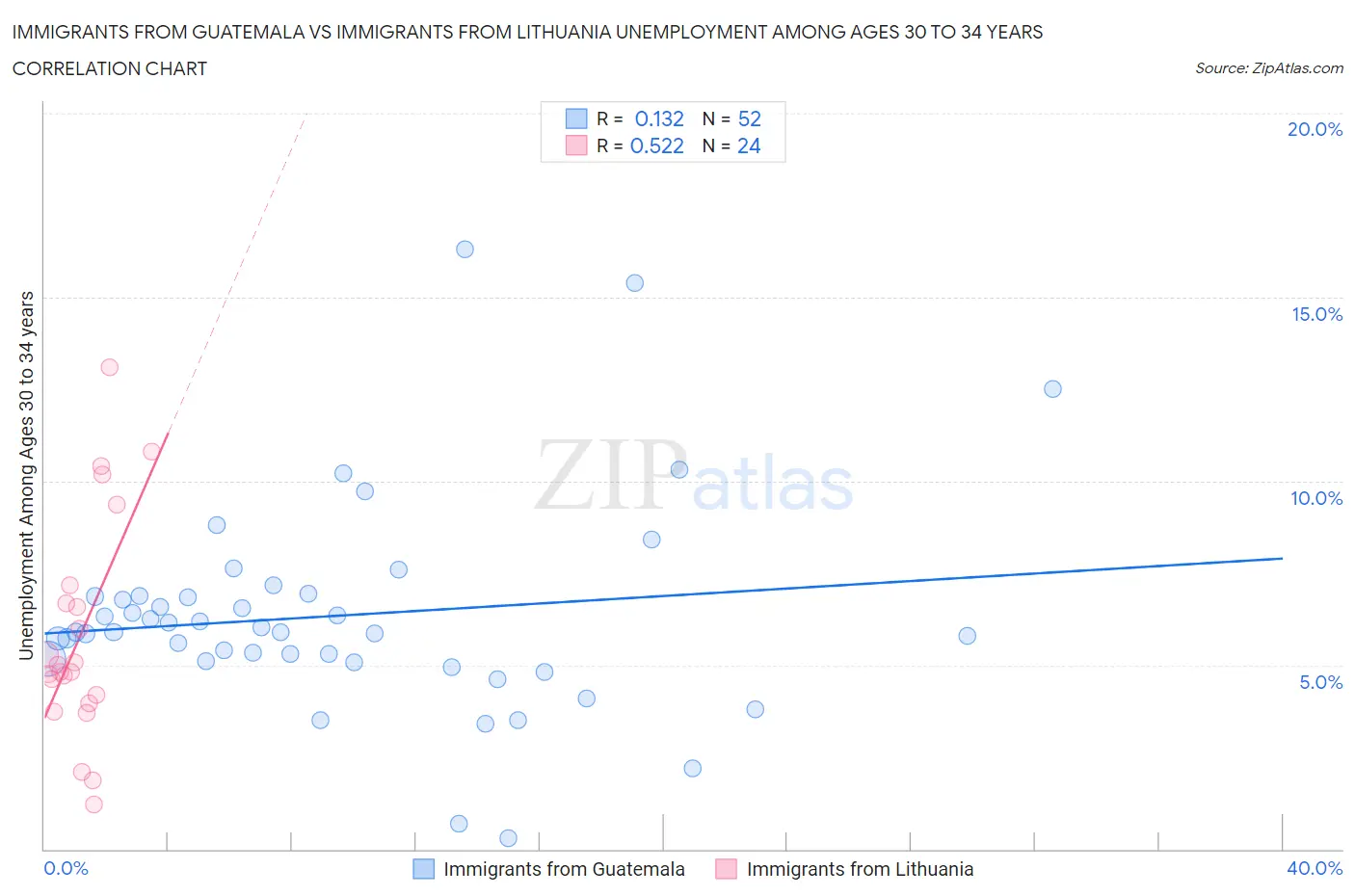 Immigrants from Guatemala vs Immigrants from Lithuania Unemployment Among Ages 30 to 34 years