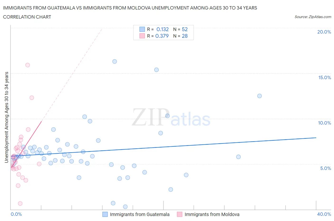 Immigrants from Guatemala vs Immigrants from Moldova Unemployment Among Ages 30 to 34 years