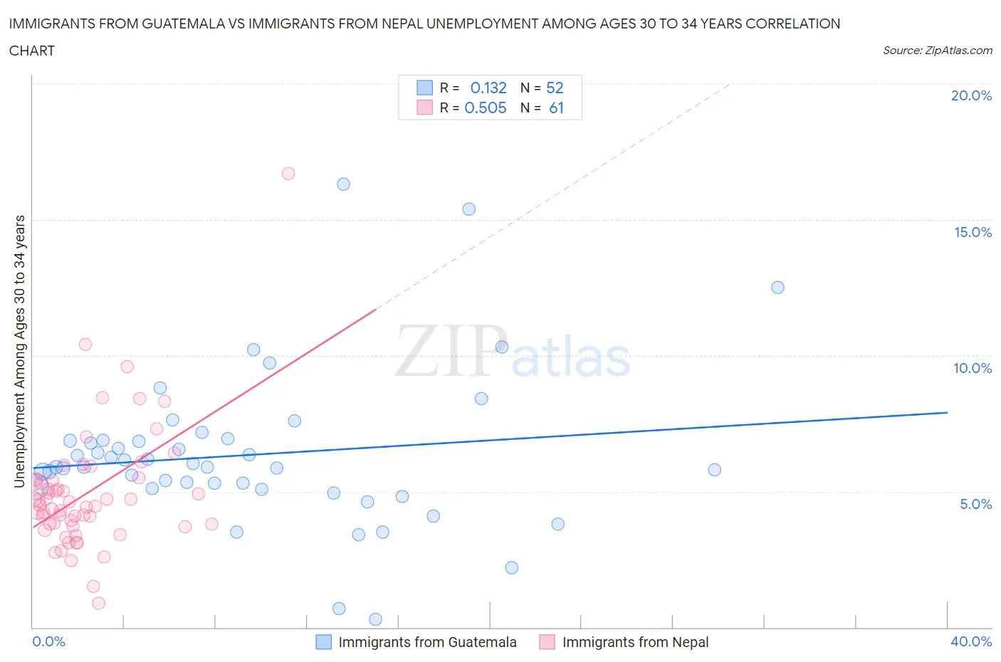 Immigrants from Guatemala vs Immigrants from Nepal Unemployment Among Ages 30 to 34 years