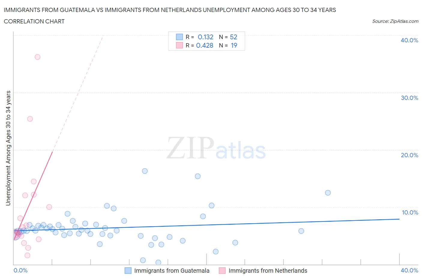 Immigrants from Guatemala vs Immigrants from Netherlands Unemployment Among Ages 30 to 34 years