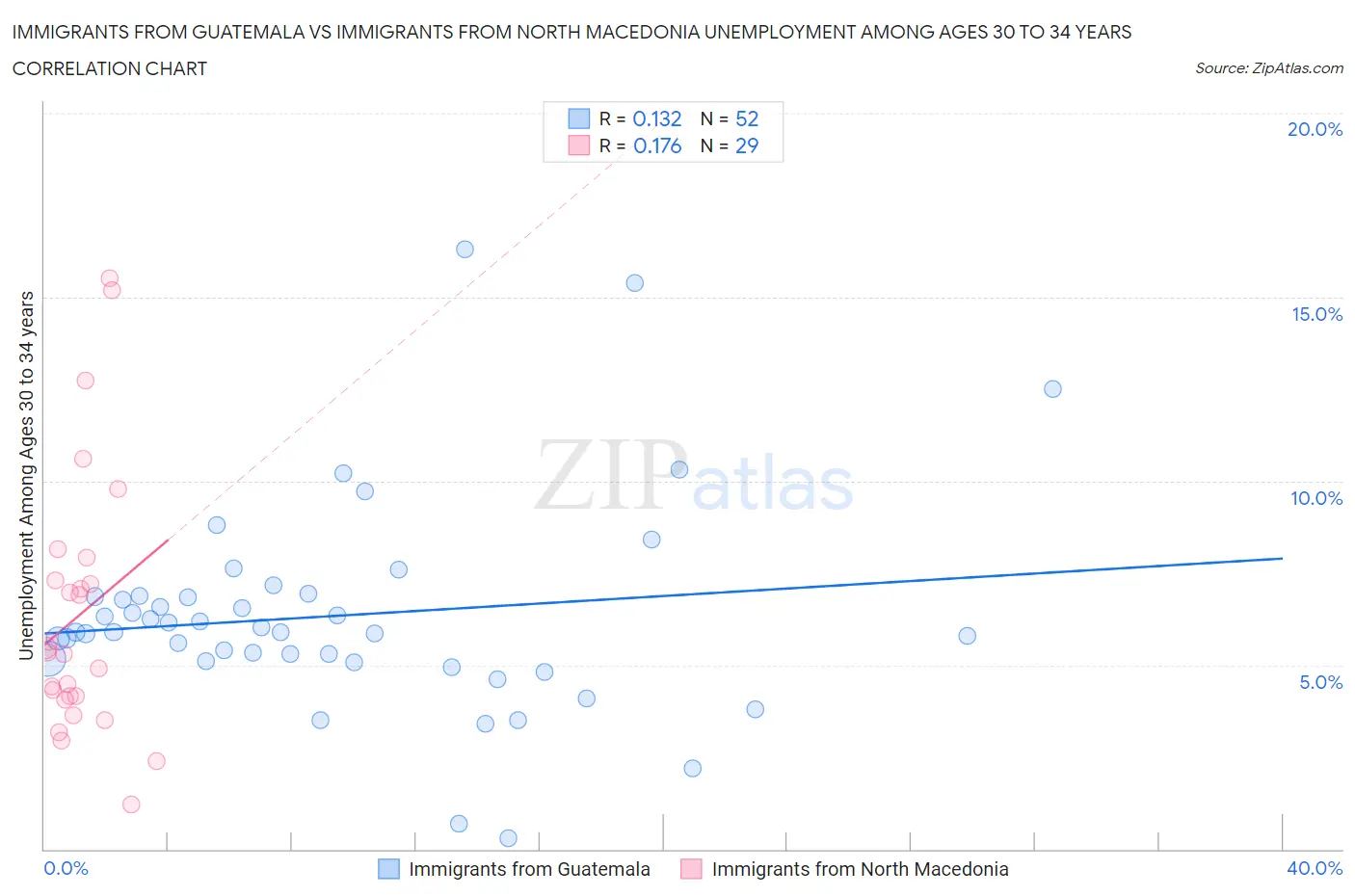 Immigrants from Guatemala vs Immigrants from North Macedonia Unemployment Among Ages 30 to 34 years