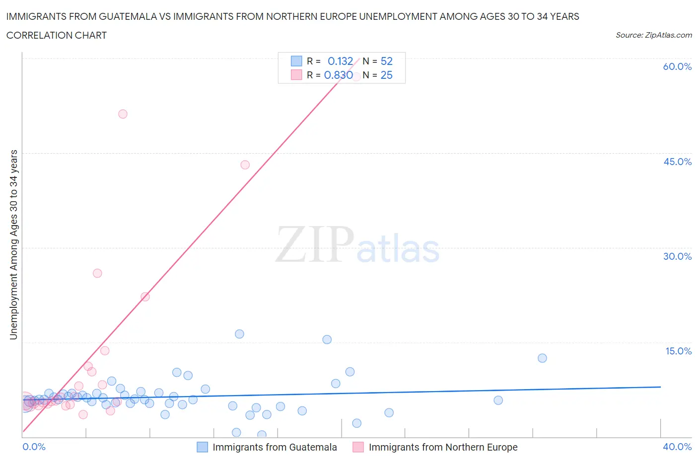 Immigrants from Guatemala vs Immigrants from Northern Europe Unemployment Among Ages 30 to 34 years