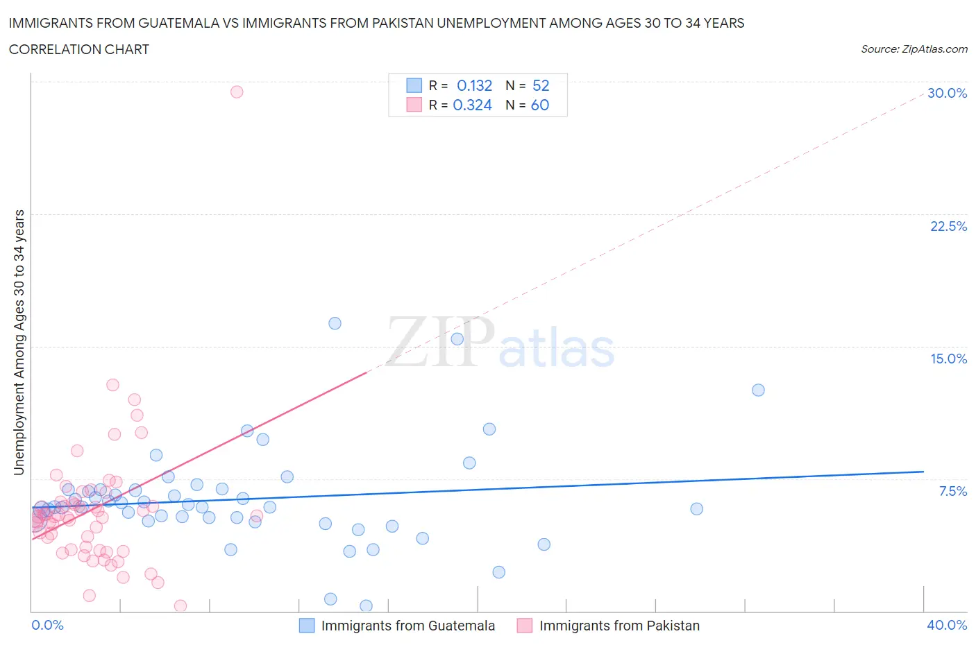 Immigrants from Guatemala vs Immigrants from Pakistan Unemployment Among Ages 30 to 34 years