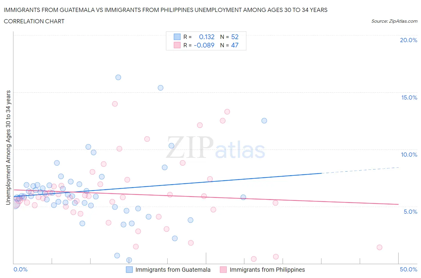 Immigrants from Guatemala vs Immigrants from Philippines Unemployment Among Ages 30 to 34 years