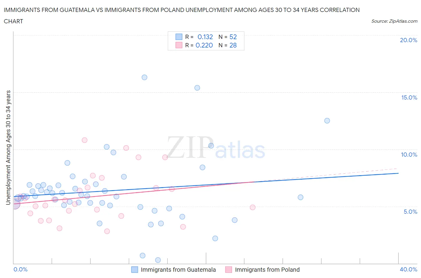 Immigrants from Guatemala vs Immigrants from Poland Unemployment Among Ages 30 to 34 years