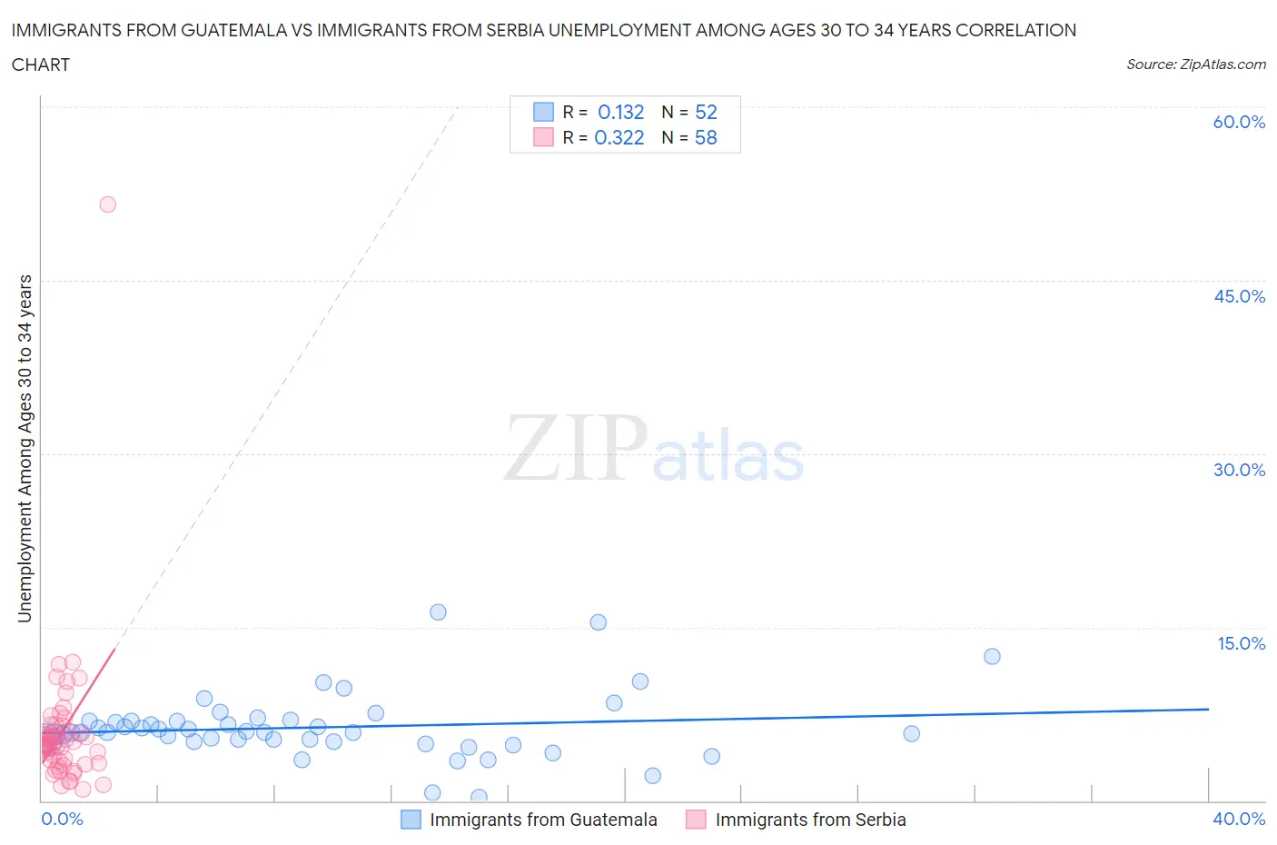 Immigrants from Guatemala vs Immigrants from Serbia Unemployment Among Ages 30 to 34 years