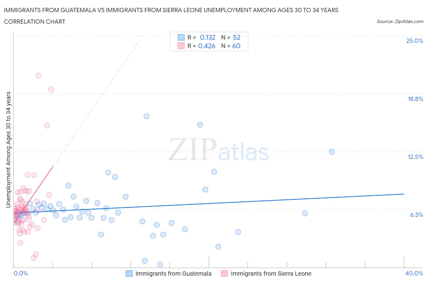 Immigrants from Guatemala vs Immigrants from Sierra Leone Unemployment Among Ages 30 to 34 years