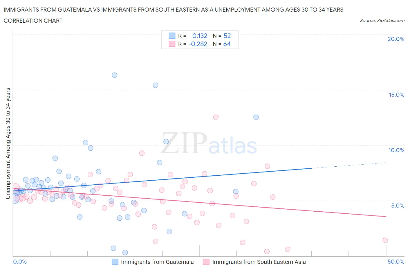 Immigrants from Guatemala vs Immigrants from South Eastern Asia Unemployment Among Ages 30 to 34 years