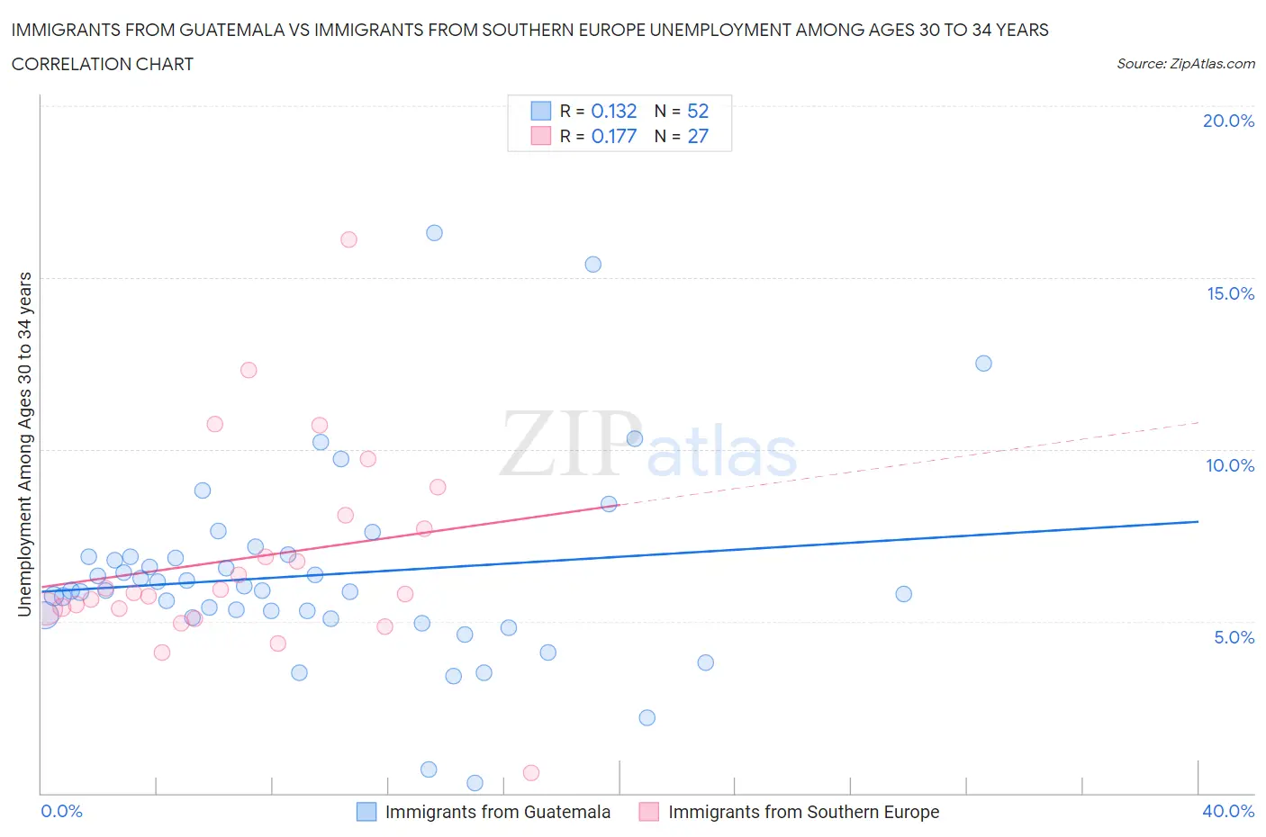 Immigrants from Guatemala vs Immigrants from Southern Europe Unemployment Among Ages 30 to 34 years