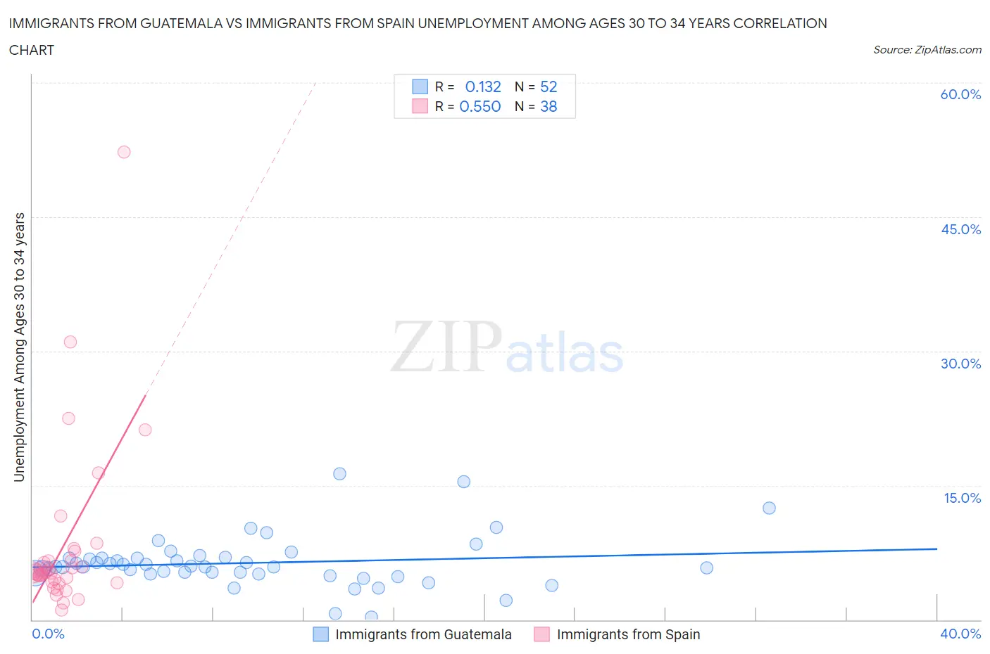 Immigrants from Guatemala vs Immigrants from Spain Unemployment Among Ages 30 to 34 years