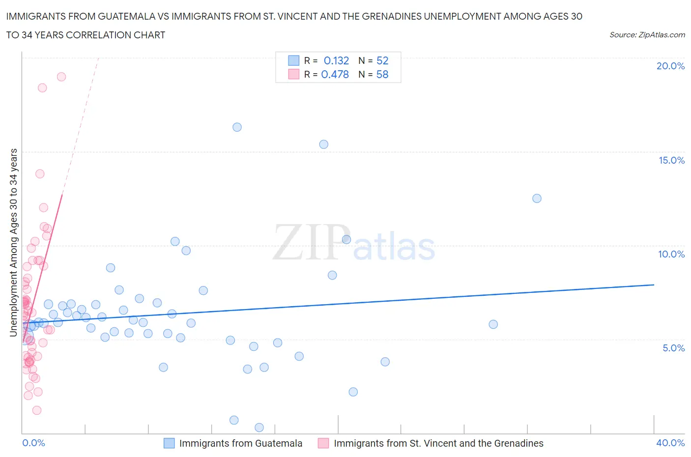 Immigrants from Guatemala vs Immigrants from St. Vincent and the Grenadines Unemployment Among Ages 30 to 34 years