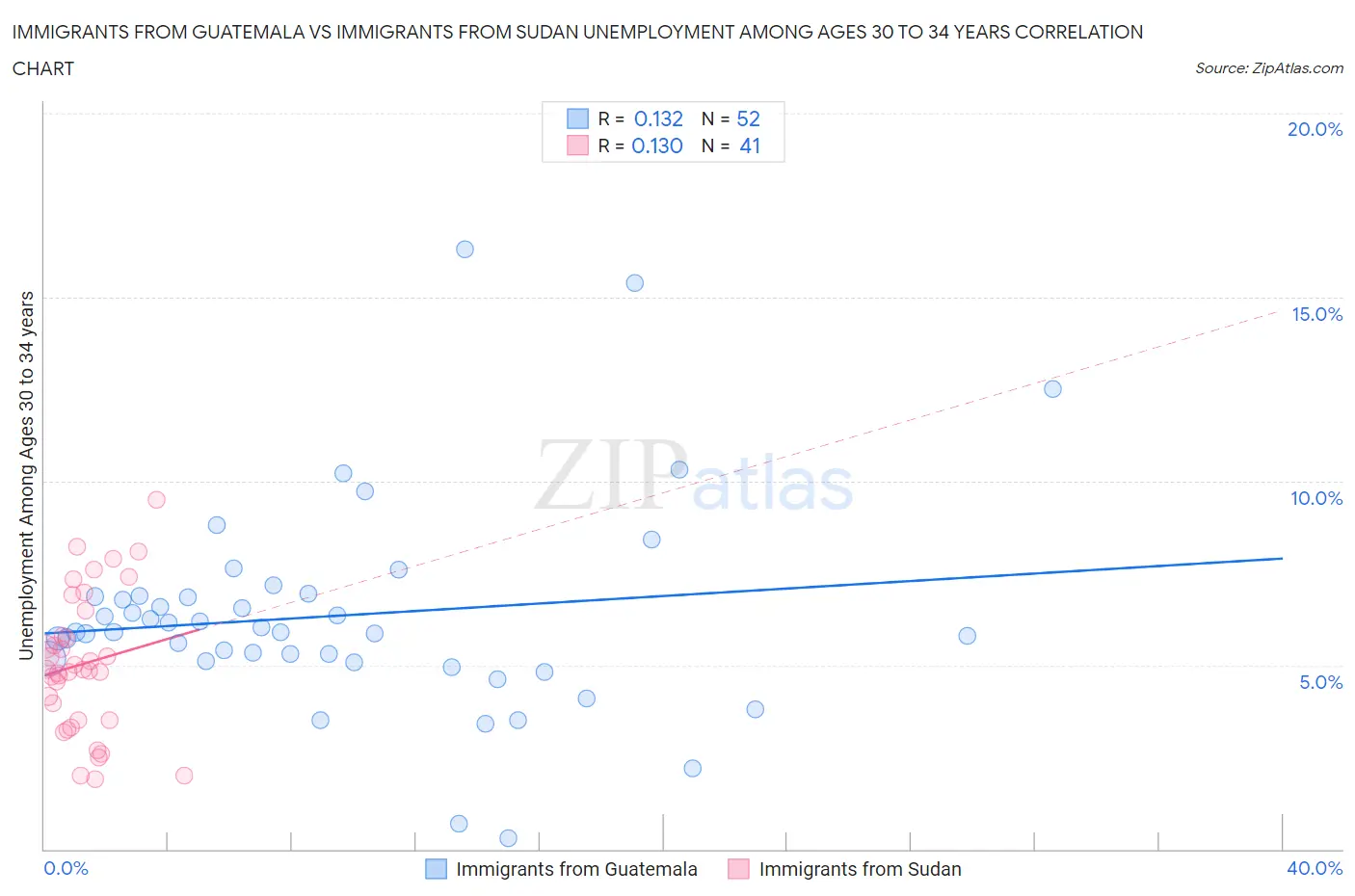 Immigrants from Guatemala vs Immigrants from Sudan Unemployment Among Ages 30 to 34 years