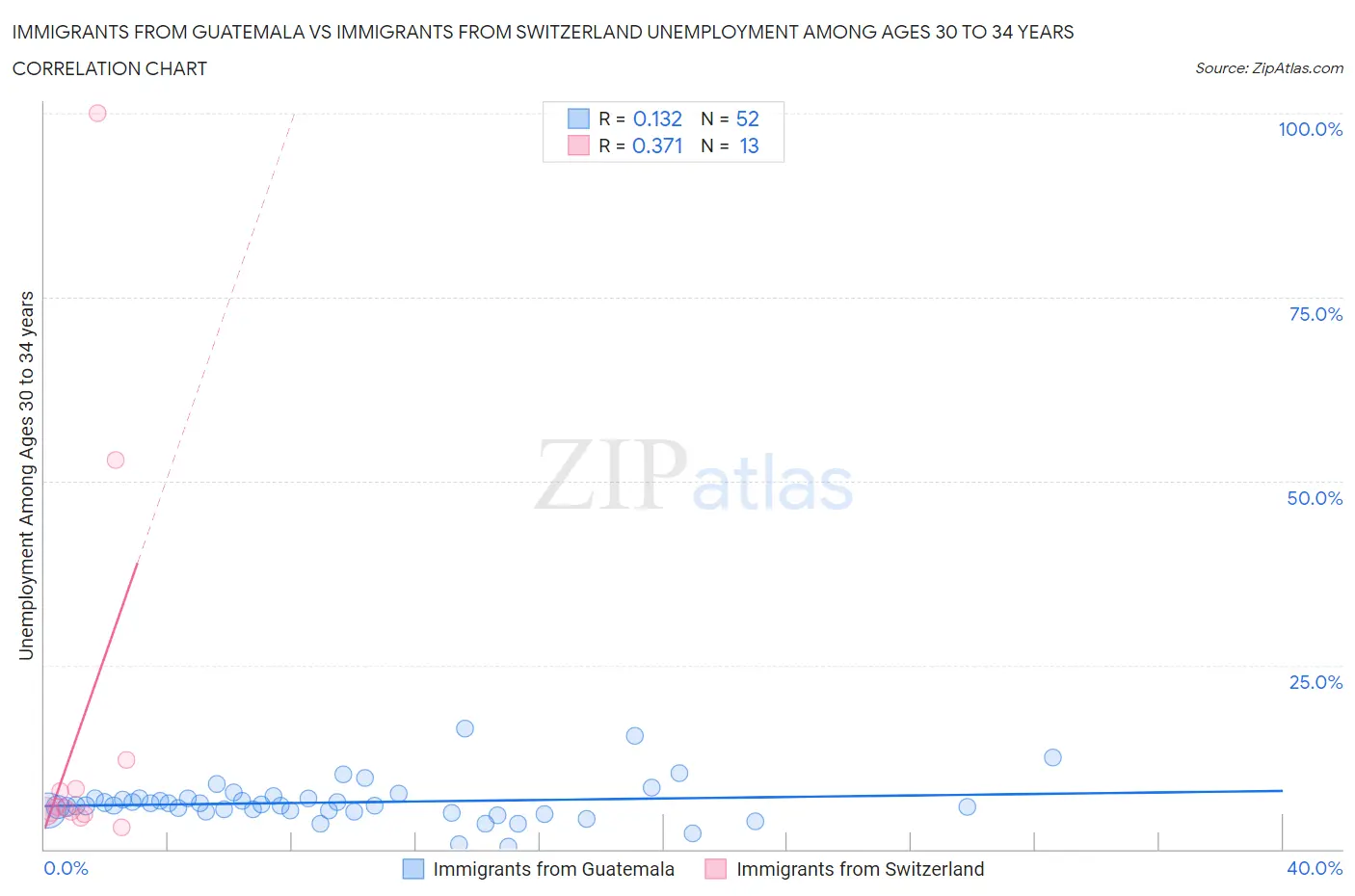 Immigrants from Guatemala vs Immigrants from Switzerland Unemployment Among Ages 30 to 34 years