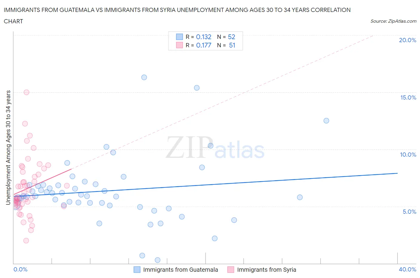 Immigrants from Guatemala vs Immigrants from Syria Unemployment Among Ages 30 to 34 years