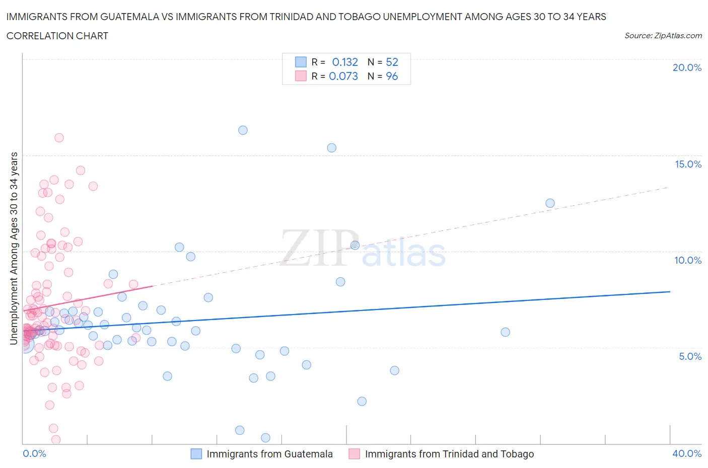 Immigrants from Guatemala vs Immigrants from Trinidad and Tobago Unemployment Among Ages 30 to 34 years
