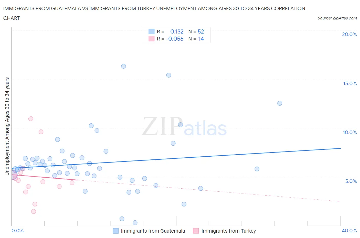 Immigrants from Guatemala vs Immigrants from Turkey Unemployment Among Ages 30 to 34 years