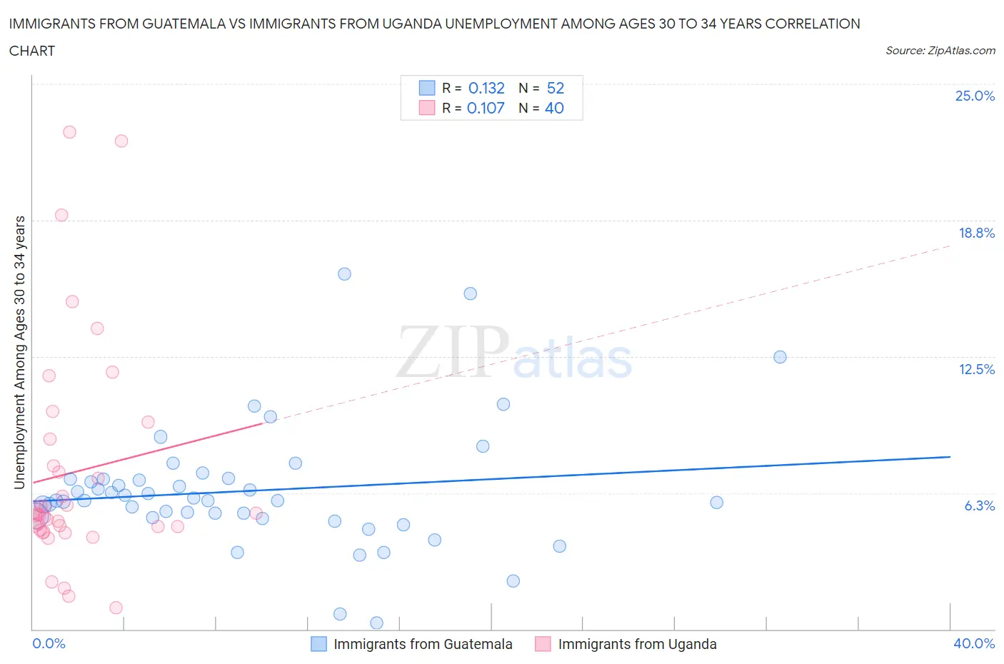 Immigrants from Guatemala vs Immigrants from Uganda Unemployment Among Ages 30 to 34 years