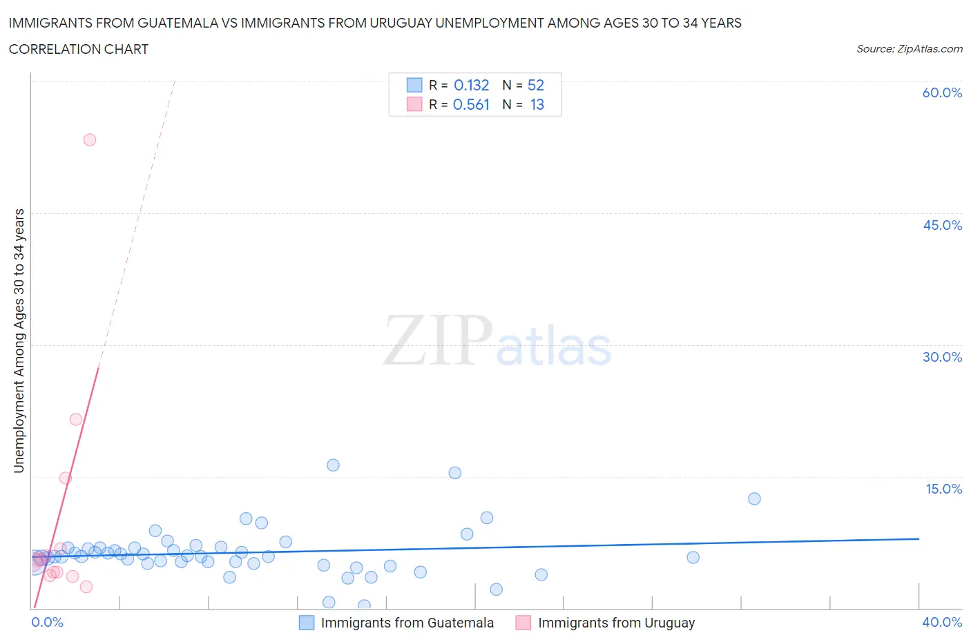 Immigrants from Guatemala vs Immigrants from Uruguay Unemployment Among Ages 30 to 34 years
