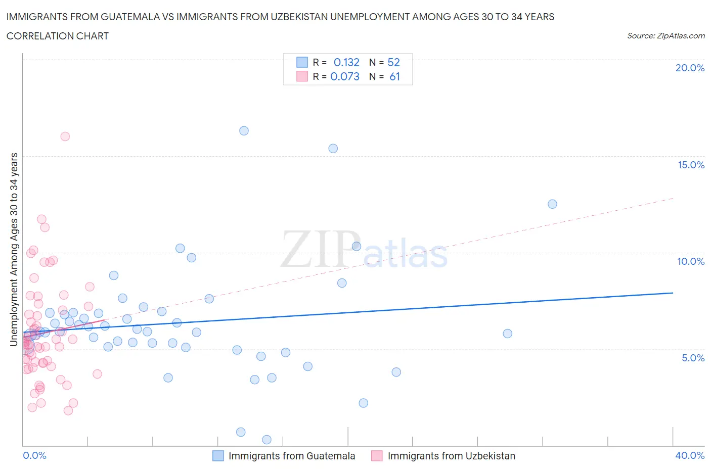 Immigrants from Guatemala vs Immigrants from Uzbekistan Unemployment Among Ages 30 to 34 years