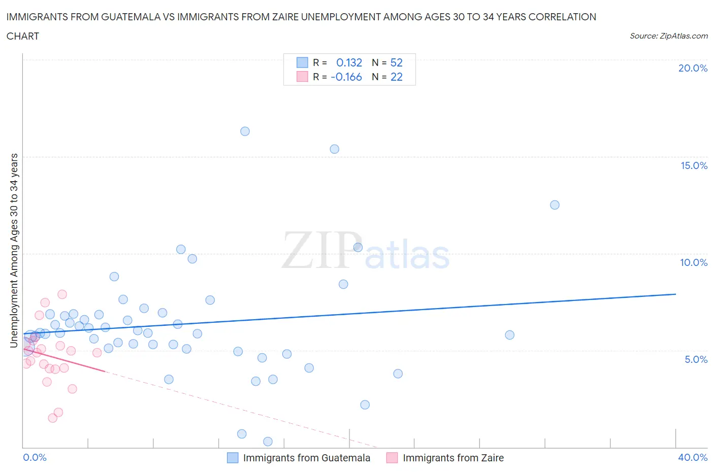 Immigrants from Guatemala vs Immigrants from Zaire Unemployment Among Ages 30 to 34 years