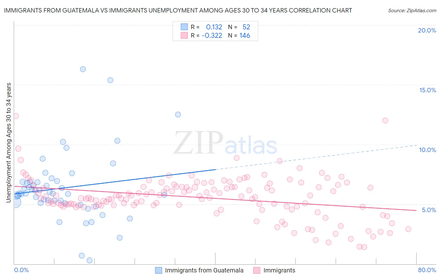 Immigrants from Guatemala vs Immigrants Unemployment Among Ages 30 to 34 years