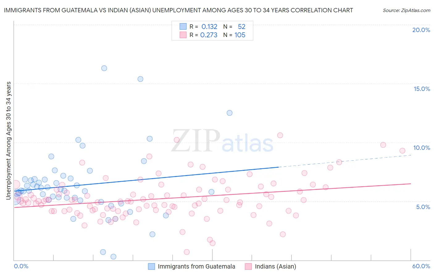 Immigrants from Guatemala vs Indian (Asian) Unemployment Among Ages 30 to 34 years