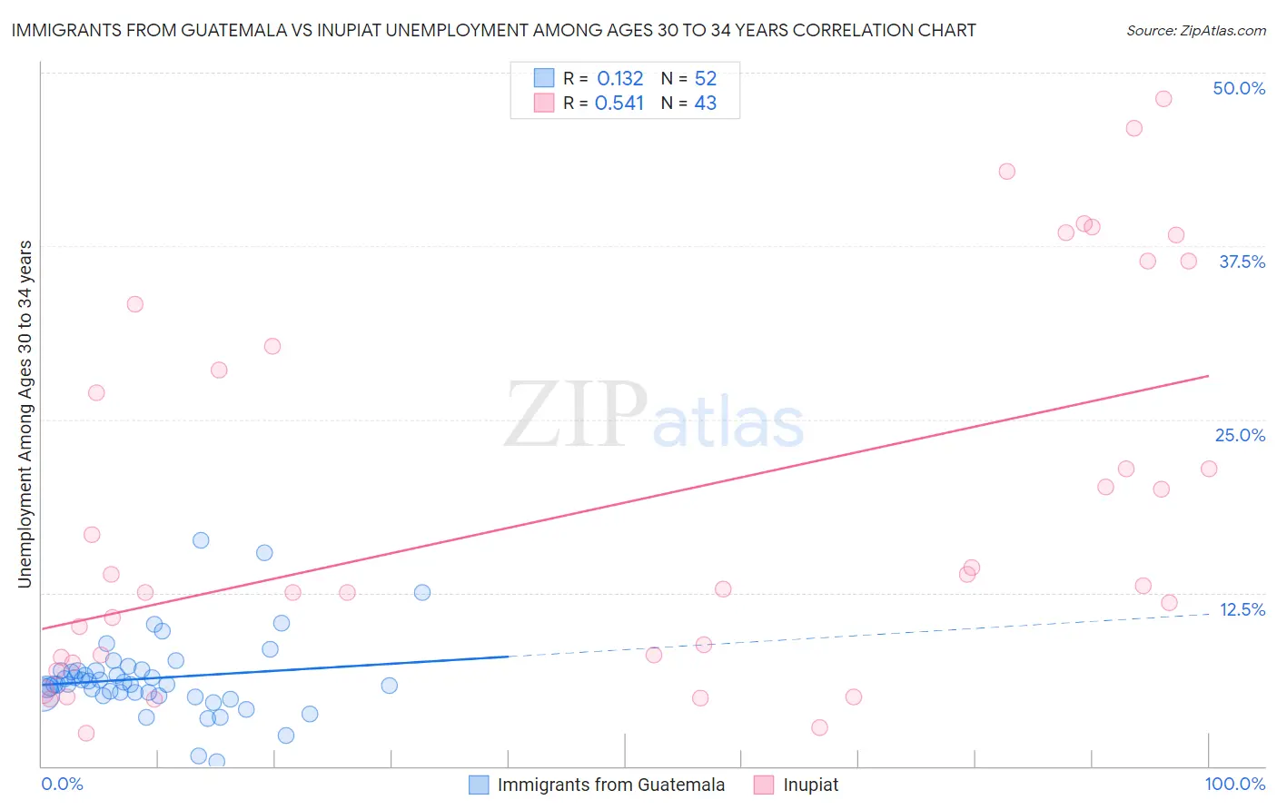 Immigrants from Guatemala vs Inupiat Unemployment Among Ages 30 to 34 years