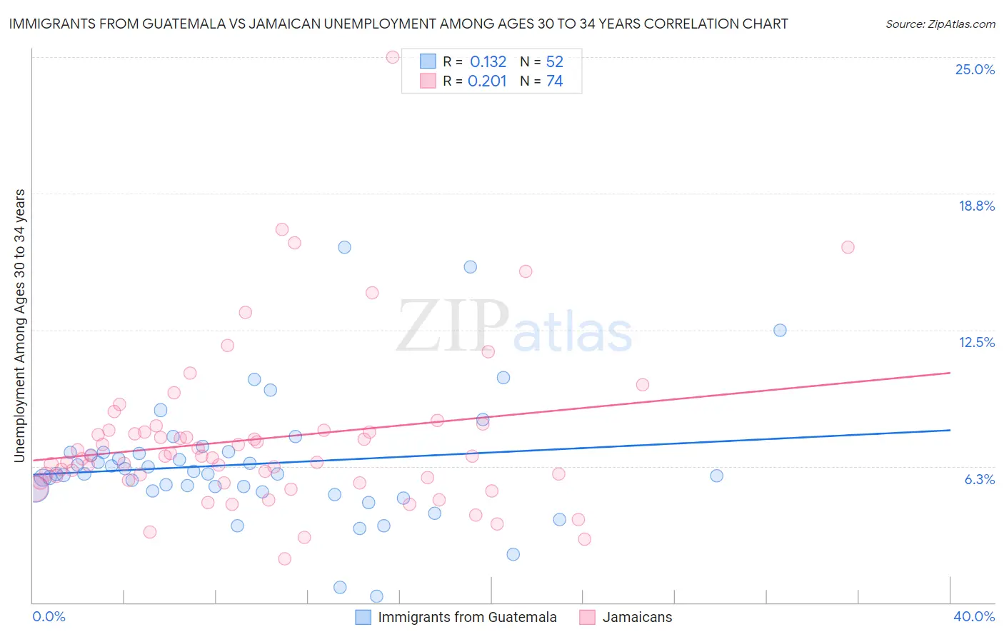 Immigrants from Guatemala vs Jamaican Unemployment Among Ages 30 to 34 years