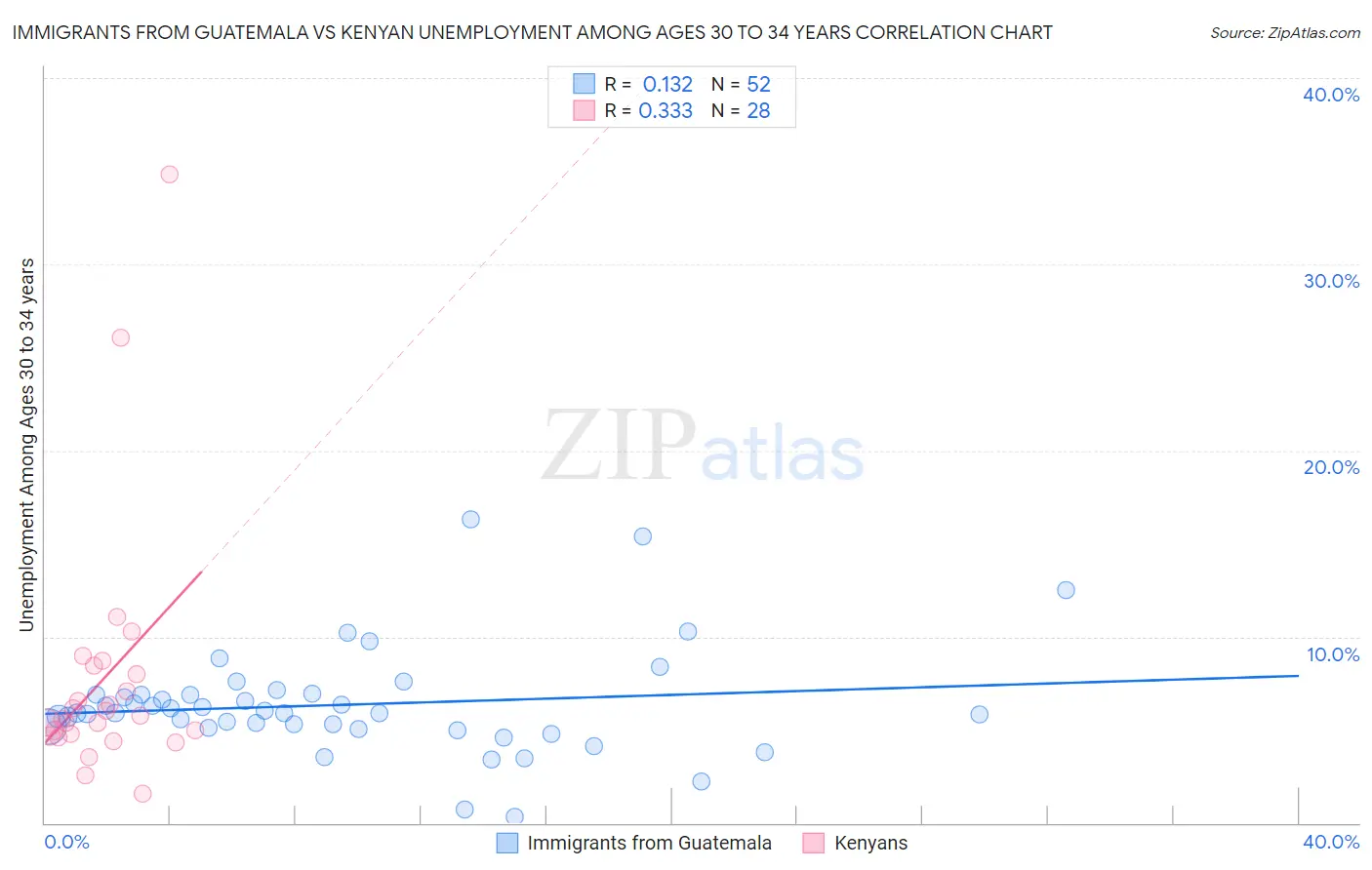 Immigrants from Guatemala vs Kenyan Unemployment Among Ages 30 to 34 years