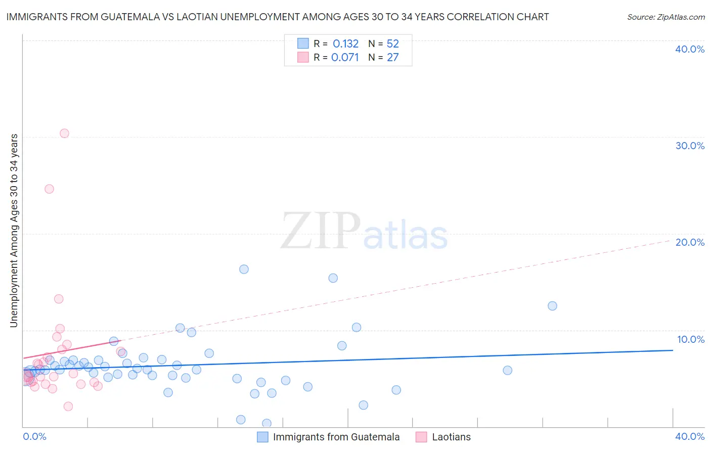 Immigrants from Guatemala vs Laotian Unemployment Among Ages 30 to 34 years