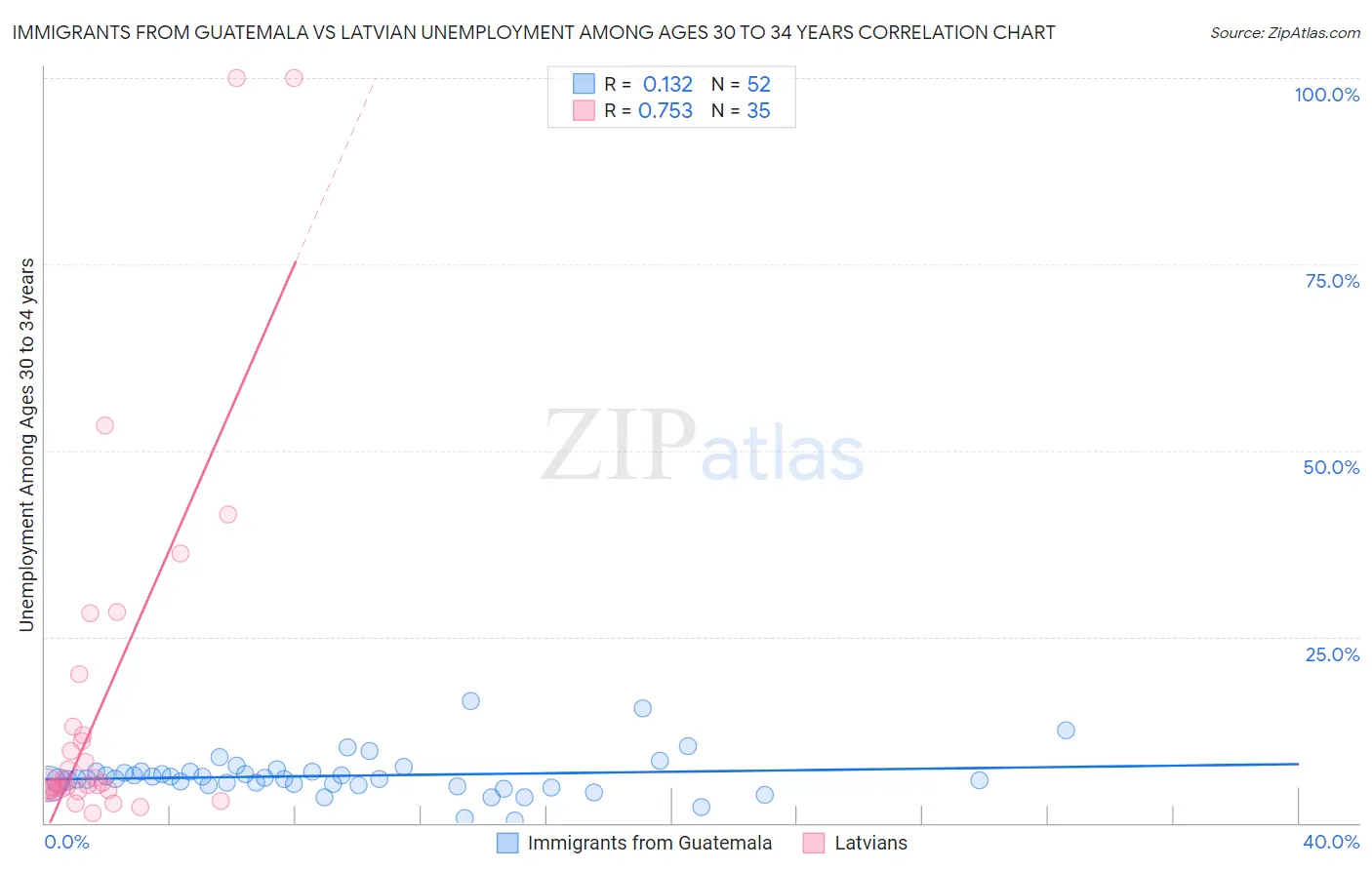 Immigrants from Guatemala vs Latvian Unemployment Among Ages 30 to 34 years