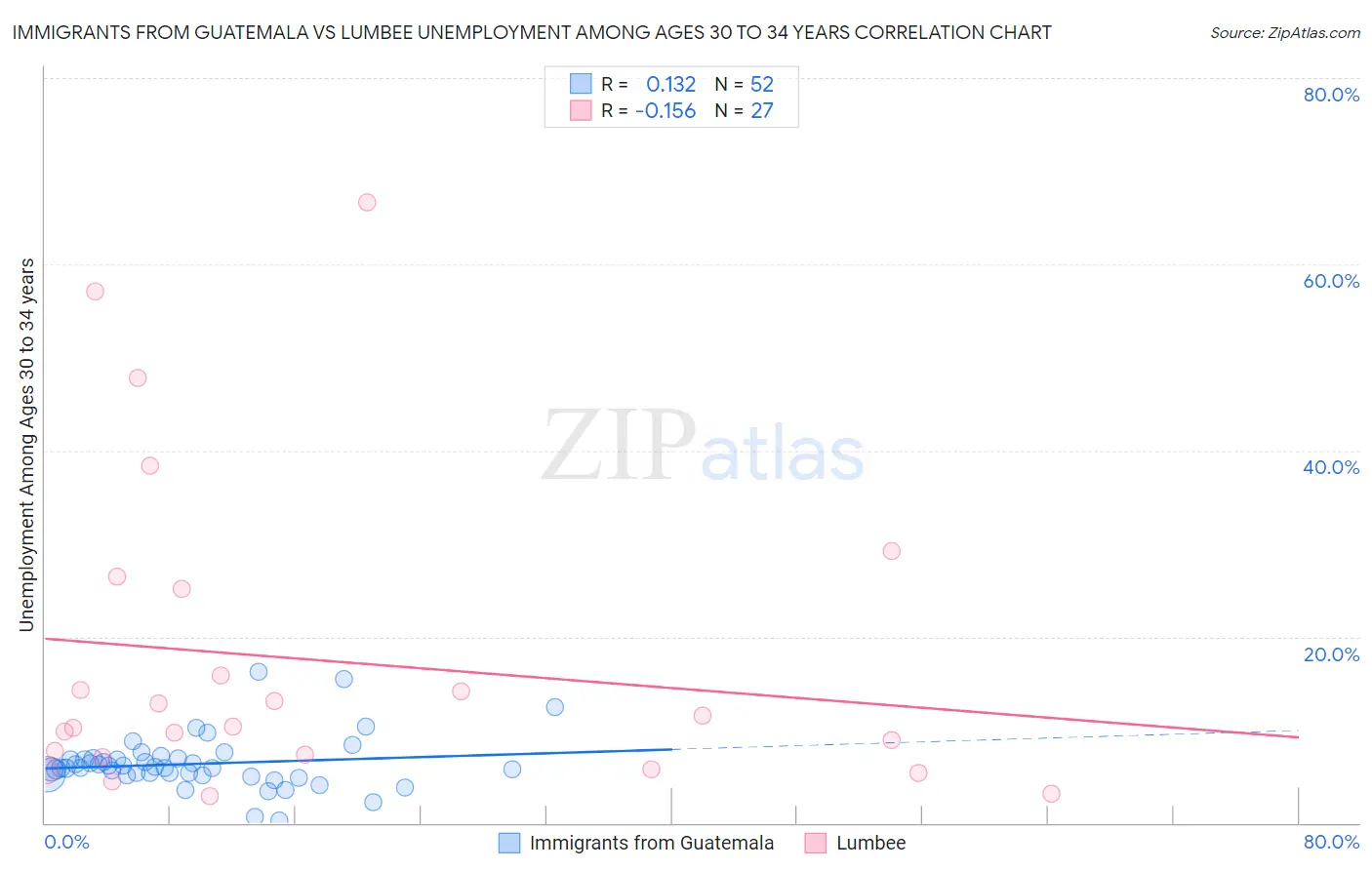 Immigrants from Guatemala vs Lumbee Unemployment Among Ages 30 to 34 years