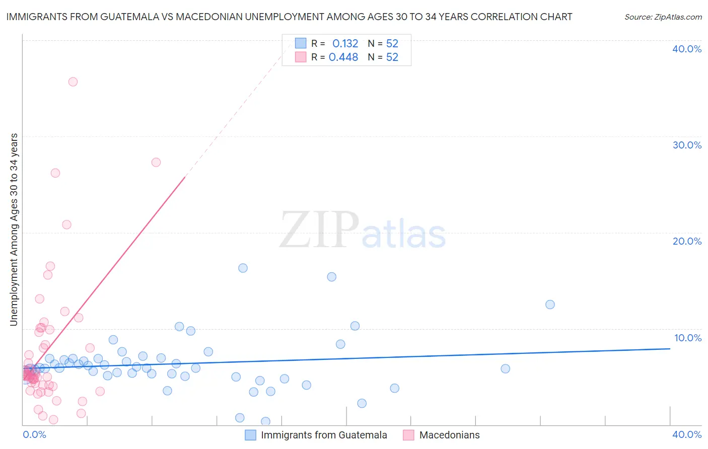 Immigrants from Guatemala vs Macedonian Unemployment Among Ages 30 to 34 years