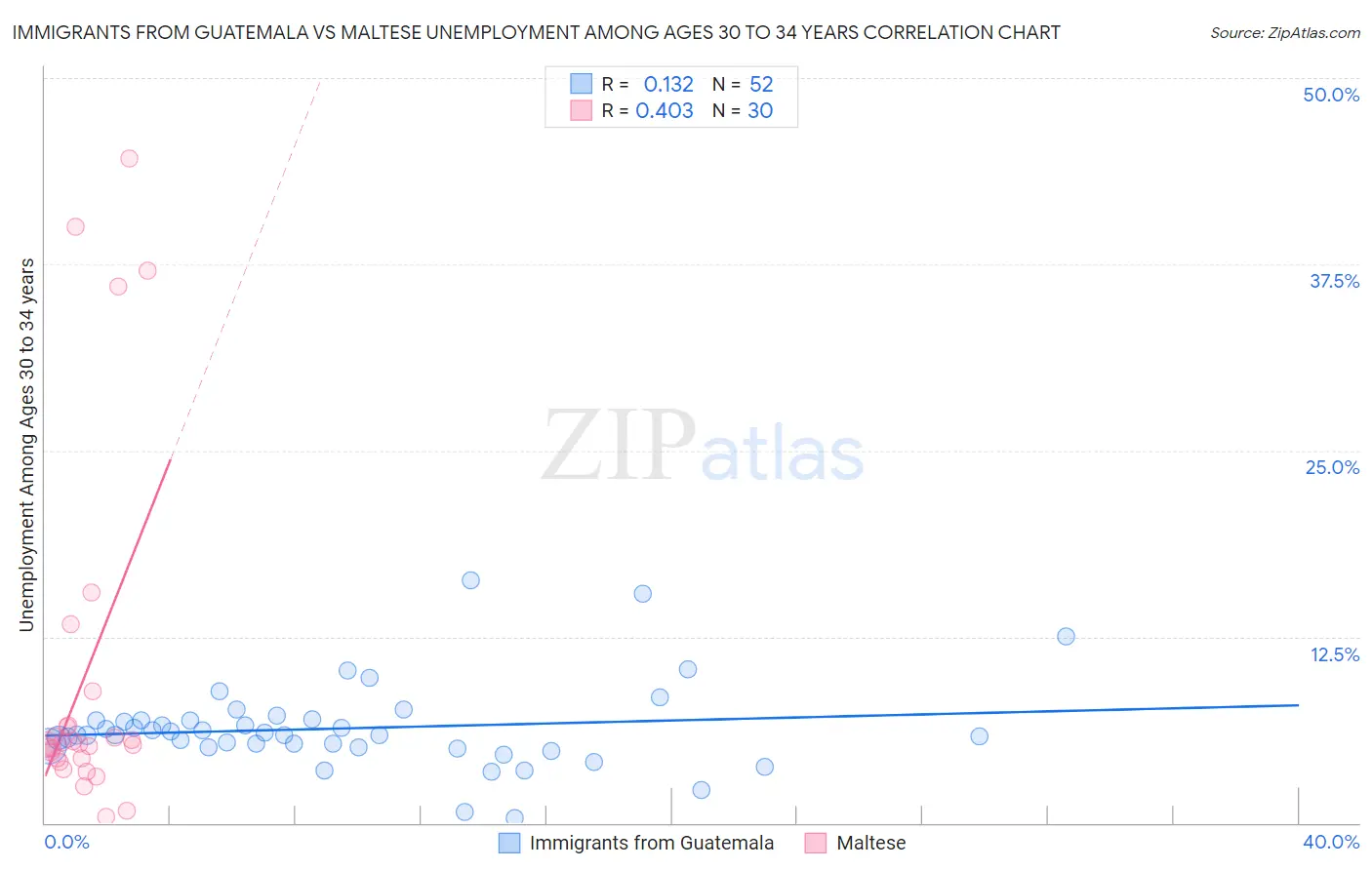 Immigrants from Guatemala vs Maltese Unemployment Among Ages 30 to 34 years