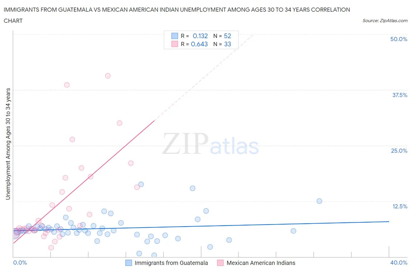 Immigrants from Guatemala vs Mexican American Indian Unemployment Among Ages 30 to 34 years