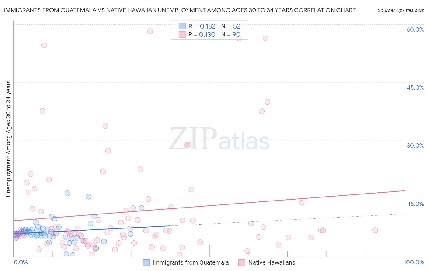 Immigrants from Guatemala vs Native Hawaiian Unemployment Among Ages 30 to 34 years