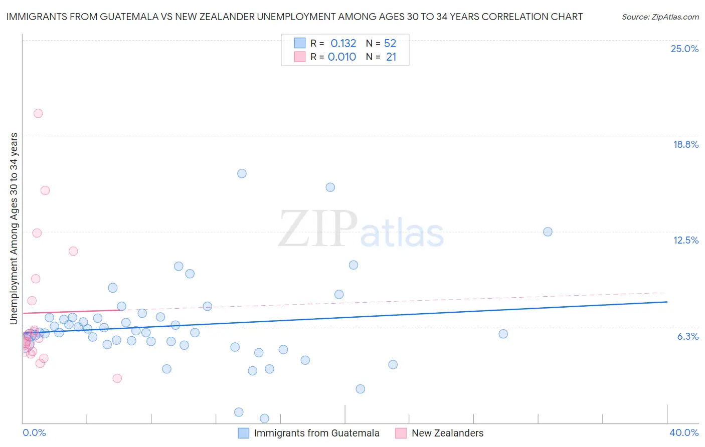 Immigrants from Guatemala vs New Zealander Unemployment Among Ages 30 to 34 years