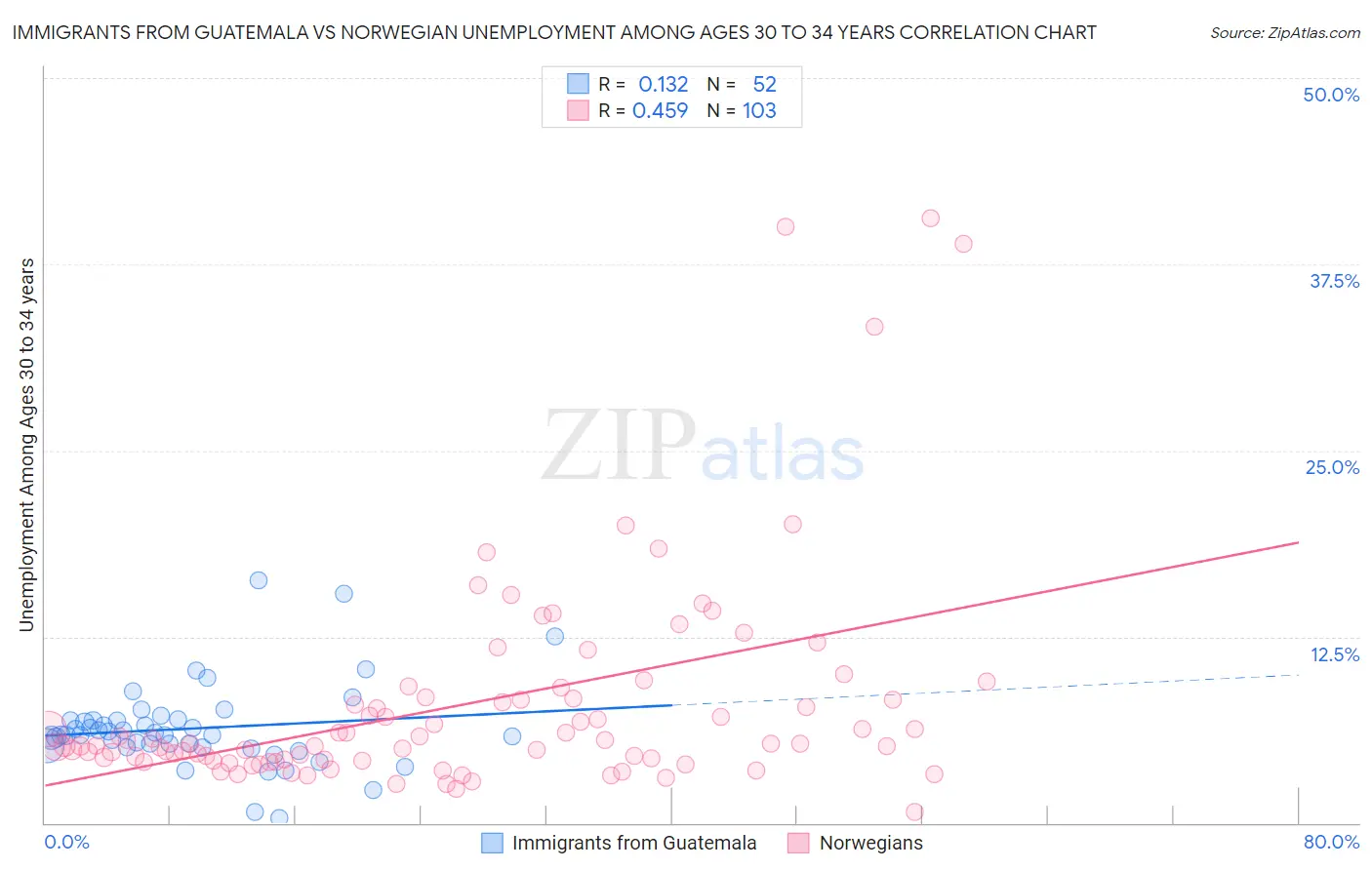 Immigrants from Guatemala vs Norwegian Unemployment Among Ages 30 to 34 years