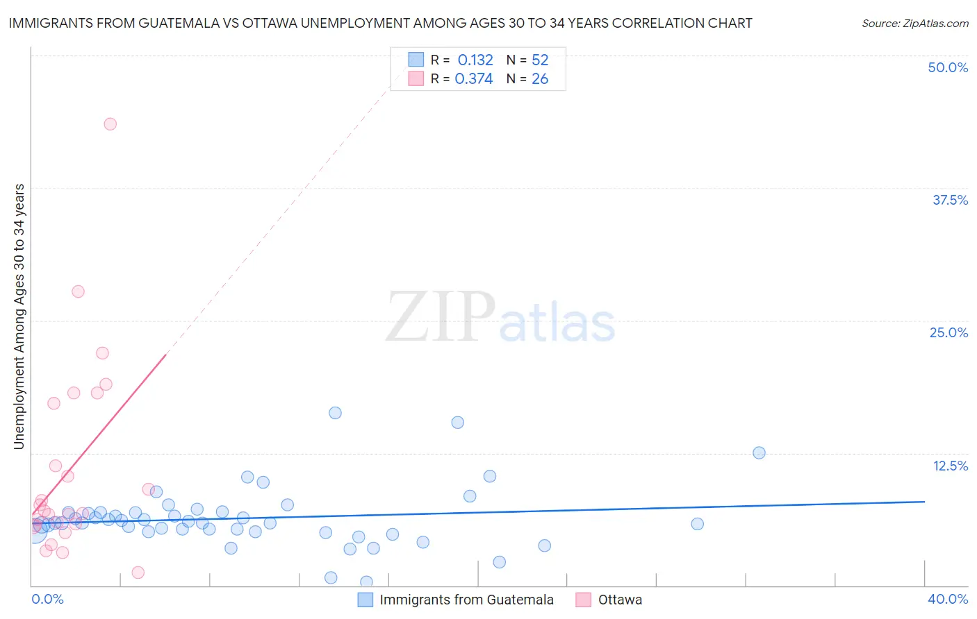 Immigrants from Guatemala vs Ottawa Unemployment Among Ages 30 to 34 years
