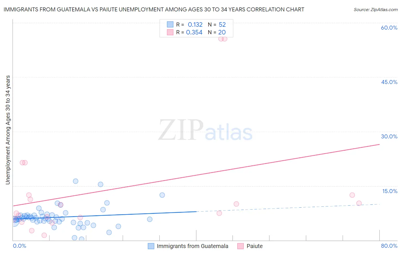 Immigrants from Guatemala vs Paiute Unemployment Among Ages 30 to 34 years
