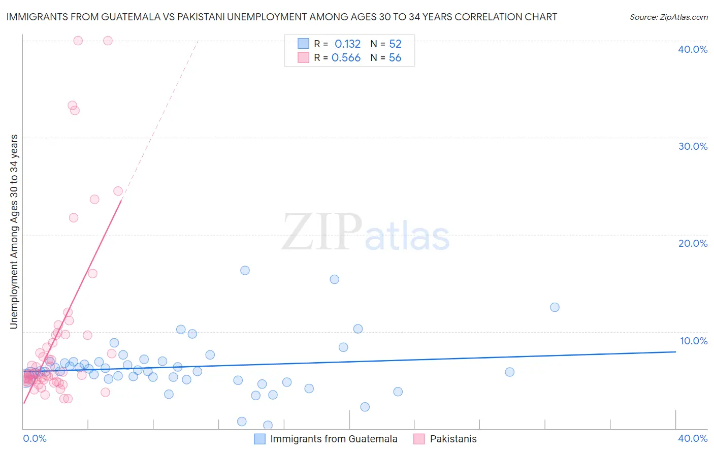 Immigrants from Guatemala vs Pakistani Unemployment Among Ages 30 to 34 years