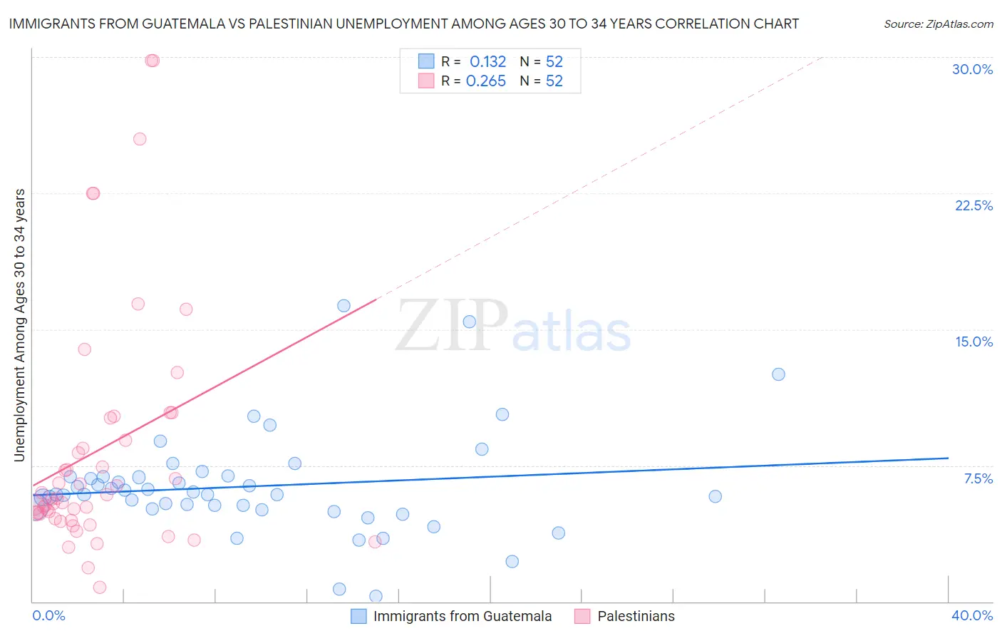 Immigrants from Guatemala vs Palestinian Unemployment Among Ages 30 to 34 years
