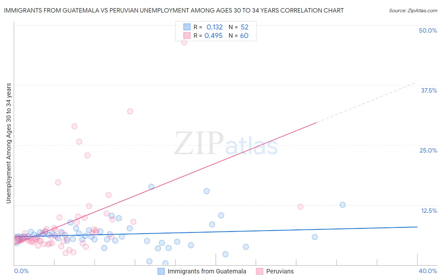 Immigrants from Guatemala vs Peruvian Unemployment Among Ages 30 to 34 years