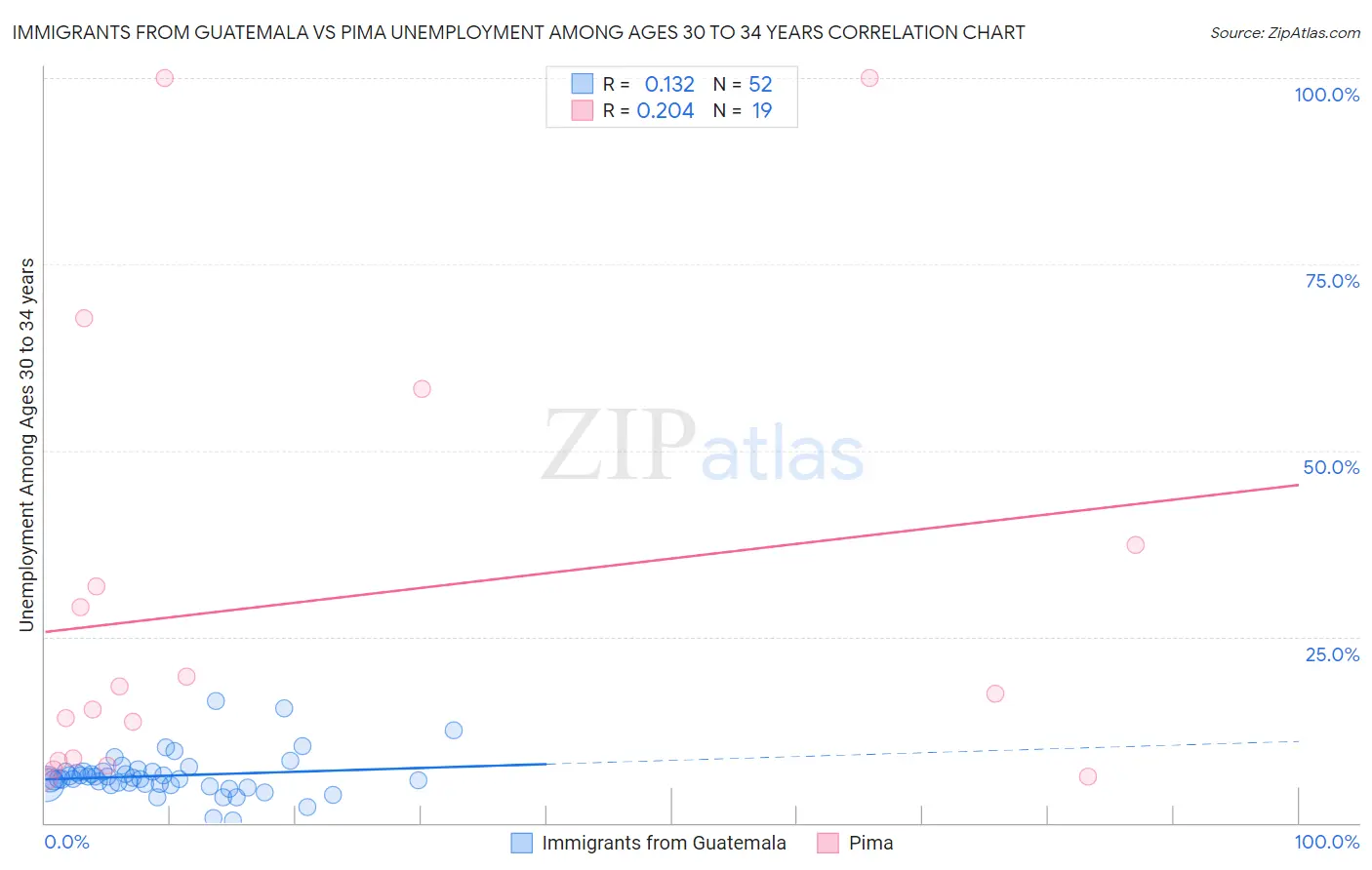 Immigrants from Guatemala vs Pima Unemployment Among Ages 30 to 34 years