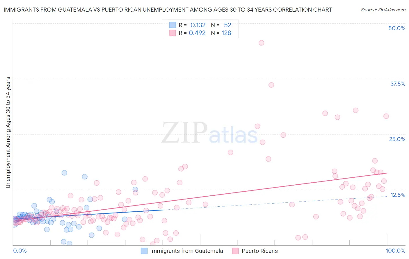 Immigrants from Guatemala vs Puerto Rican Unemployment Among Ages 30 to 34 years