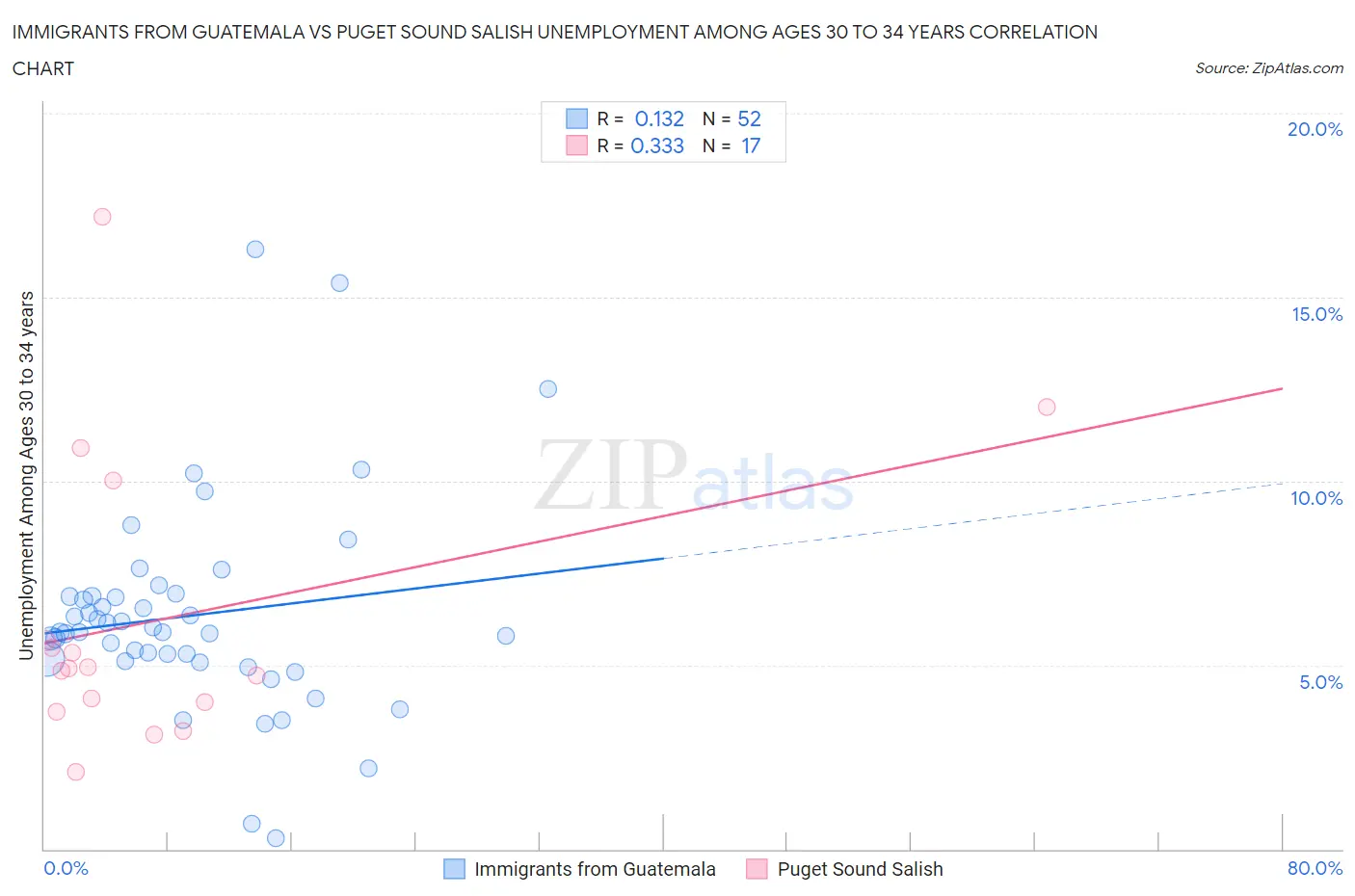Immigrants from Guatemala vs Puget Sound Salish Unemployment Among Ages 30 to 34 years