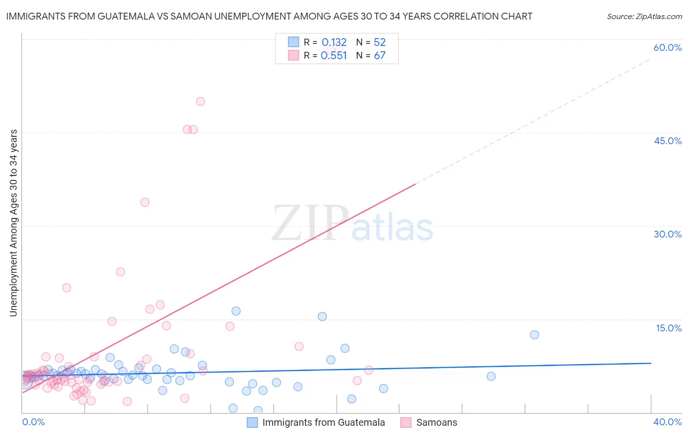 Immigrants from Guatemala vs Samoan Unemployment Among Ages 30 to 34 years
