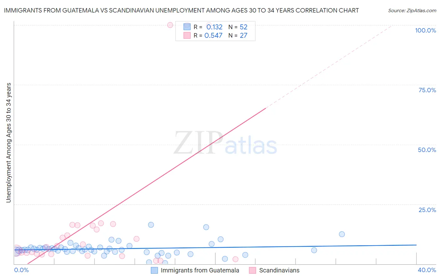 Immigrants from Guatemala vs Scandinavian Unemployment Among Ages 30 to 34 years