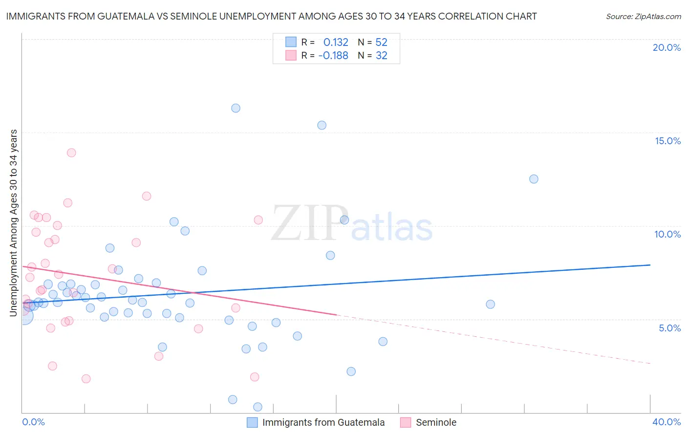 Immigrants from Guatemala vs Seminole Unemployment Among Ages 30 to 34 years