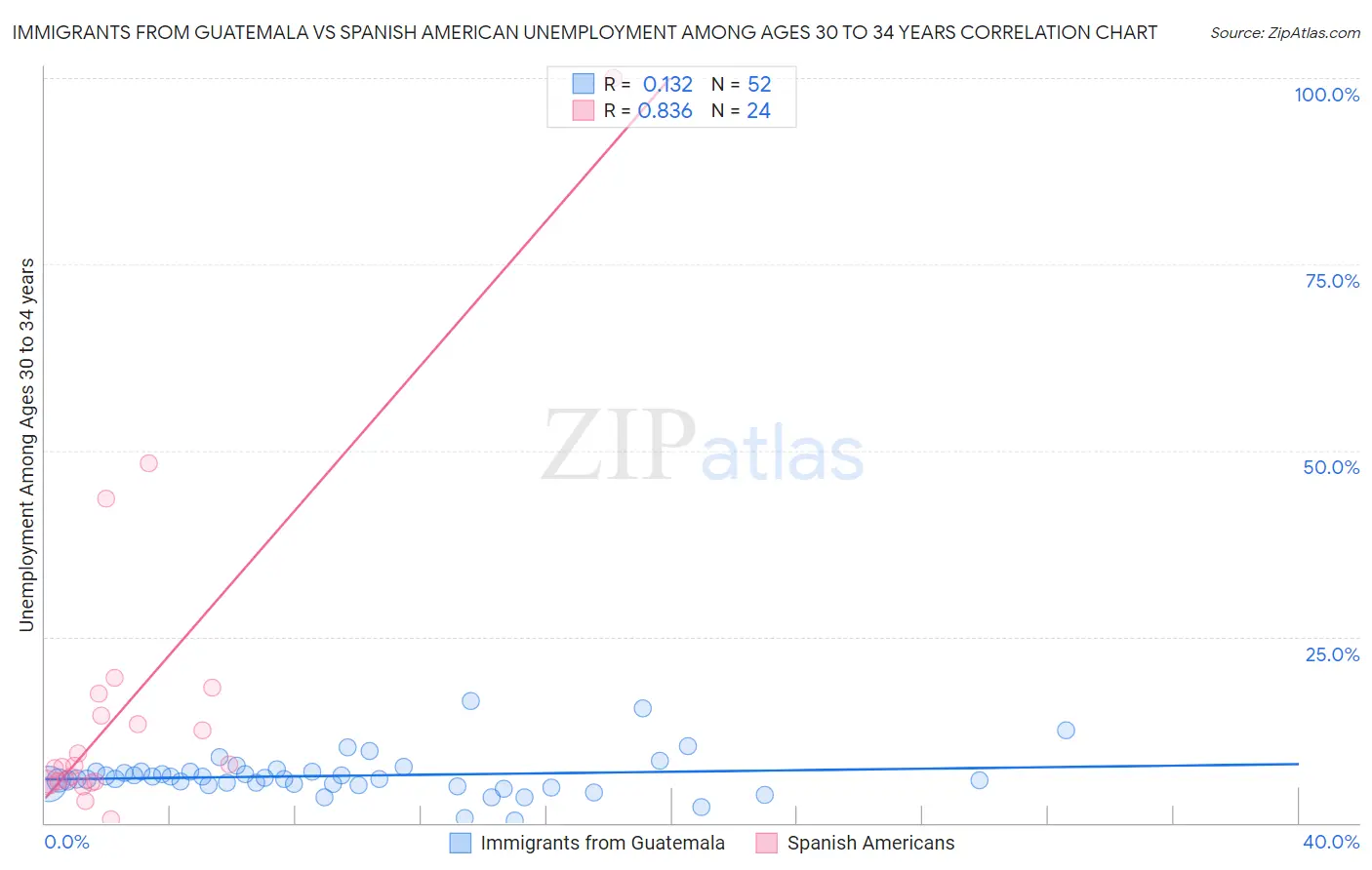 Immigrants from Guatemala vs Spanish American Unemployment Among Ages 30 to 34 years